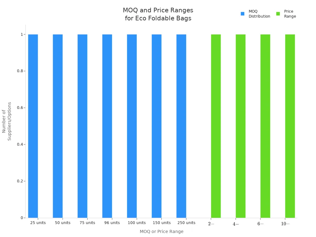 Bar chart showing minimum order quantities and price ranges for eco-friendly custom foldable bags
