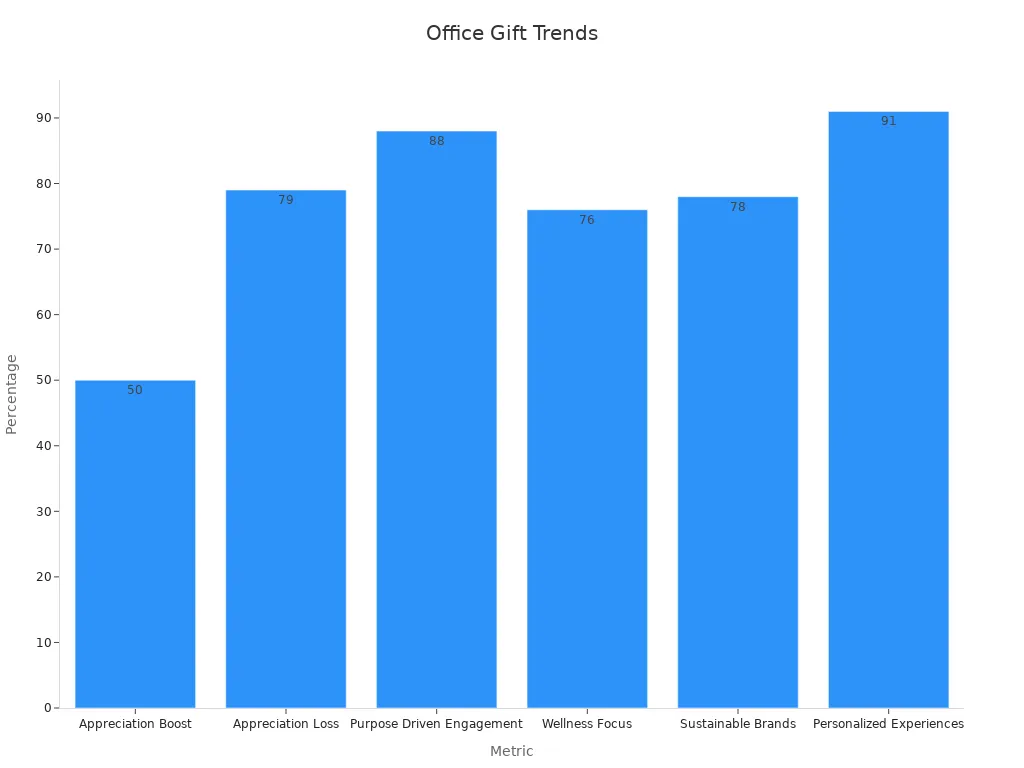 Bar chart showing percentages for office gift trends