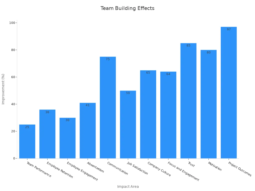 A bar chart showing percentage improvements in various impact areas from team building