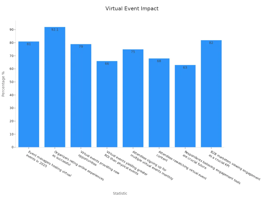 Bar chart comparing statistical evidence of virtual event pass effectiveness and employee engagement